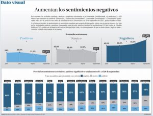 Aumentan los sentimientos negativos