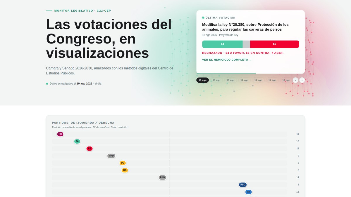 Monitor Legislativo: las votaciones del Congreso en visualizaciones