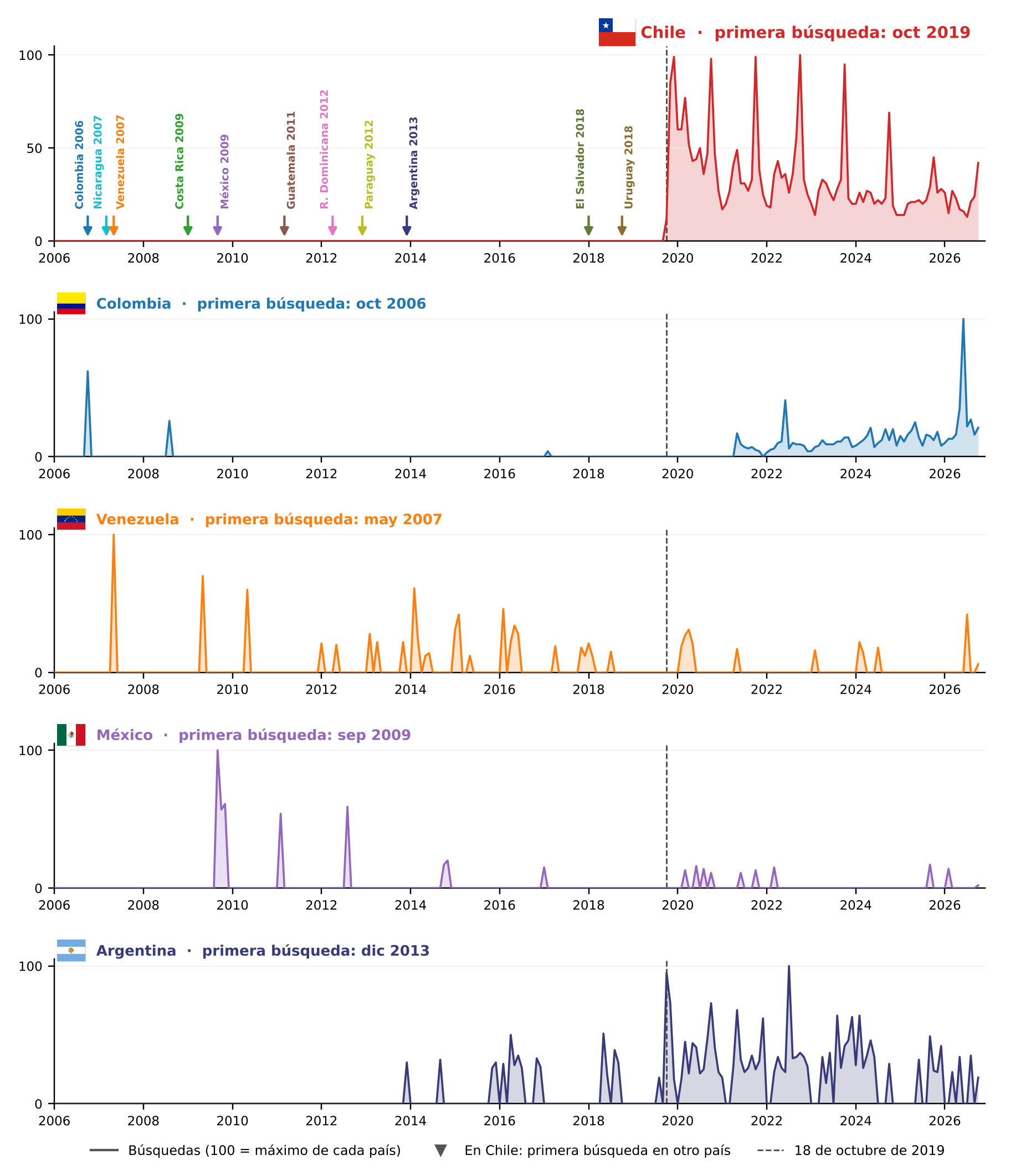 Series mensuales de Google Trends de “estallido social” en Chile, Colombia, Venezuela, México y Argentina, 2006–2026